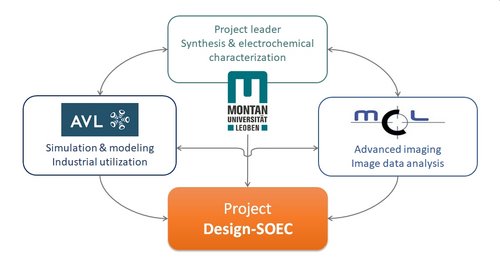 Design-SOEC