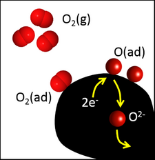 Schematics of oxygen exchange between gas phase and mixed conducting oxide.