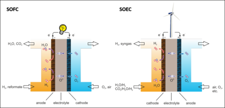 Working principle of SOFC (left) and SOEC (right)